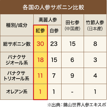 各国の人参サポニン比較