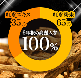 成分は100％高麗人参！上質の6年根紅参のみ使用